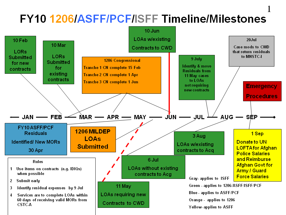 DSCA 10-09 TAB2 Slide 1